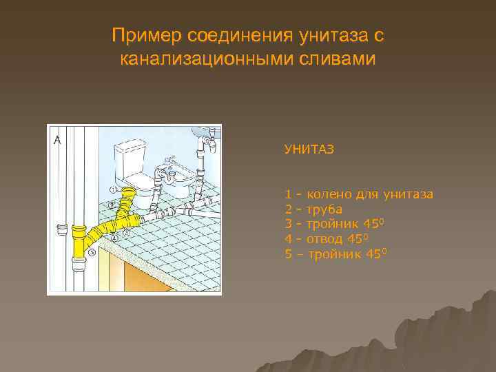 Пример соединения унитаза с канализационными сливами УНИТАЗ 1 2 3 4 5 - колено