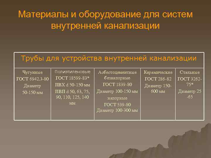 Материалы и оборудование для систем внутренней канализации Трубы для устройства внутренней канализации Чугунные ГОСТ