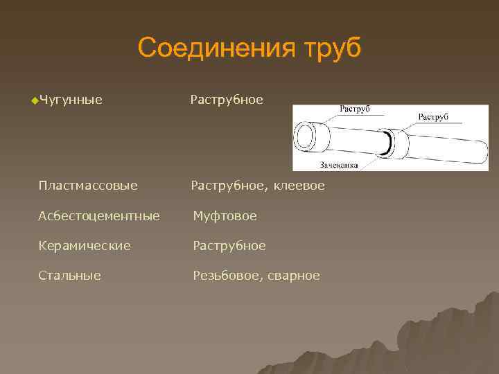 Соединения труб u. Чугунные Раструбное Пластмассовые Раструбное, клеевое Асбестоцементные Муфтовое Керамические Раструбное Стальные Резьбовое,