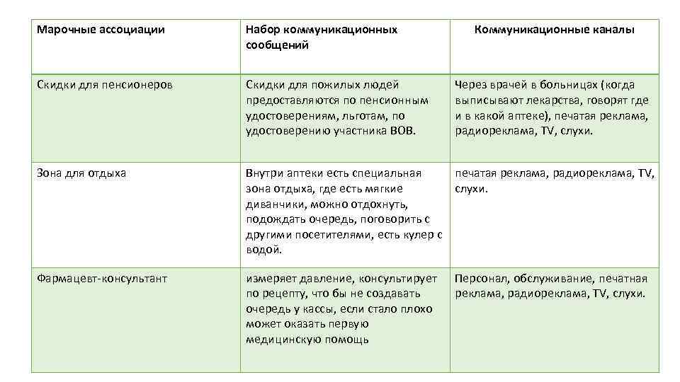 Марочные ассоциации Набор коммуникационных сообщений Коммуникационные каналы Скидки для пенсионеров Скидки для пожилых людей