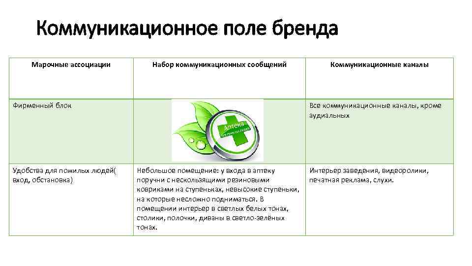 Коммуникационное поле бренда Марочные ассоциации Набор коммуникационных сообщений Фирменный блок Удобства для пожилых людей(