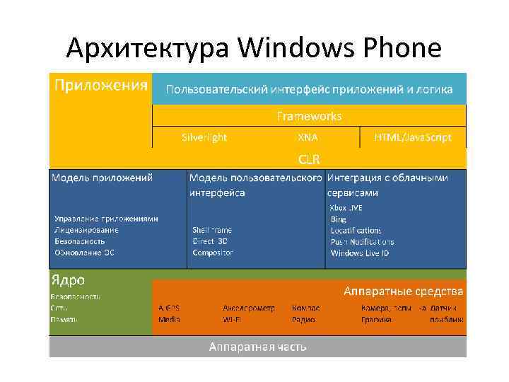 Архитектура Windows Phone 