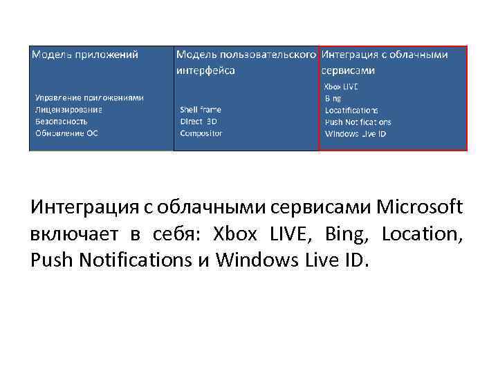 Интеграция с облачными сервисами Microsoft включает в себя: Xbox LIVE, Bing, Location, Push Notifications