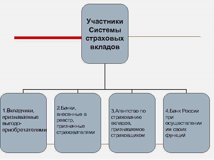 Система страхования вкладов презентация