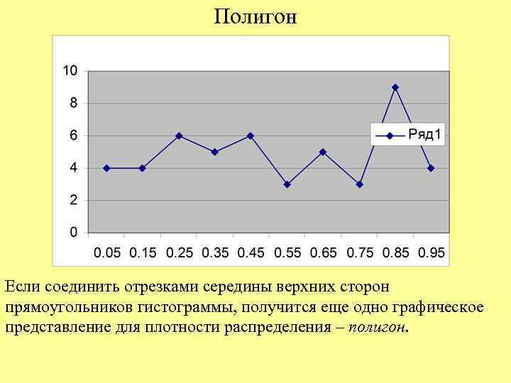 Полигон Если соединить отрезками середины верхних сторон прямоугольников гистограммы, получится еще одно графическое представление
