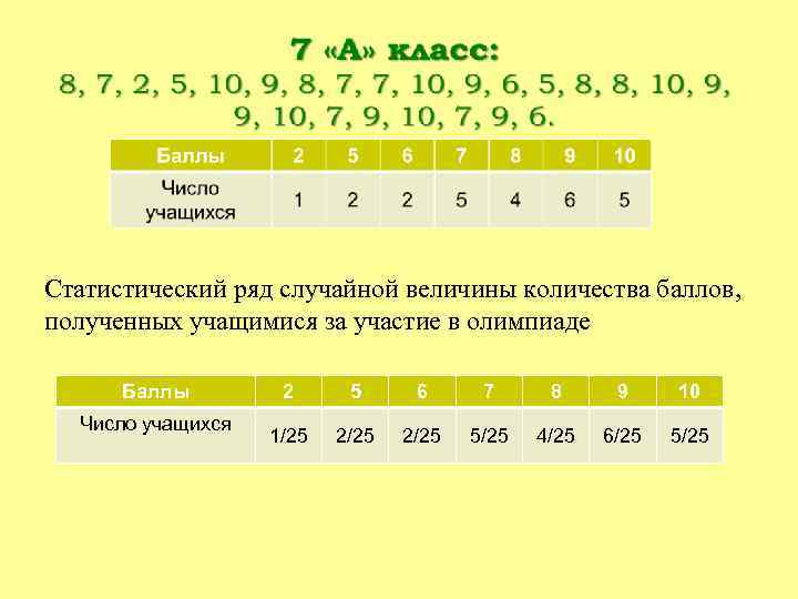 Статистический ряд случайной величины количества баллов, полученных учащимися за участие в олимпиаде Баллы Число