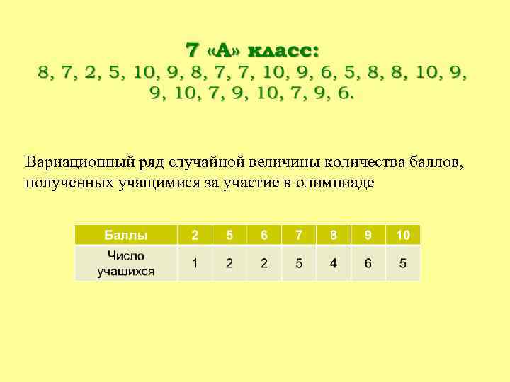 Вариационный ряд случайной величины количества баллов, полученных учащимися за участие в олимпиаде 