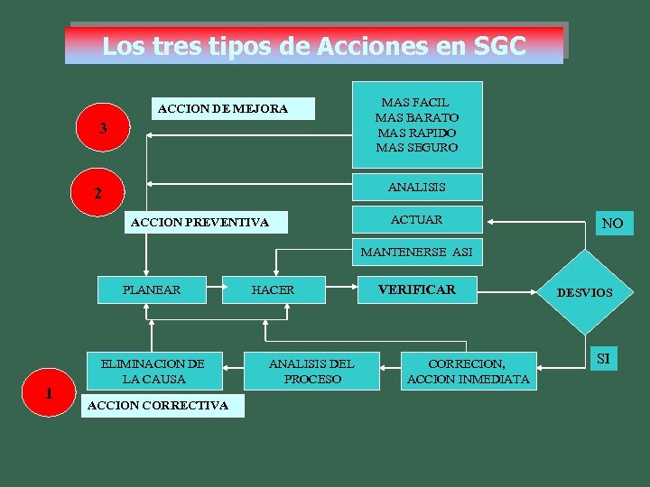 Los tres tipos de Acciones en SGC ACCION DE MEJORA 3 MAS FACIL MAS