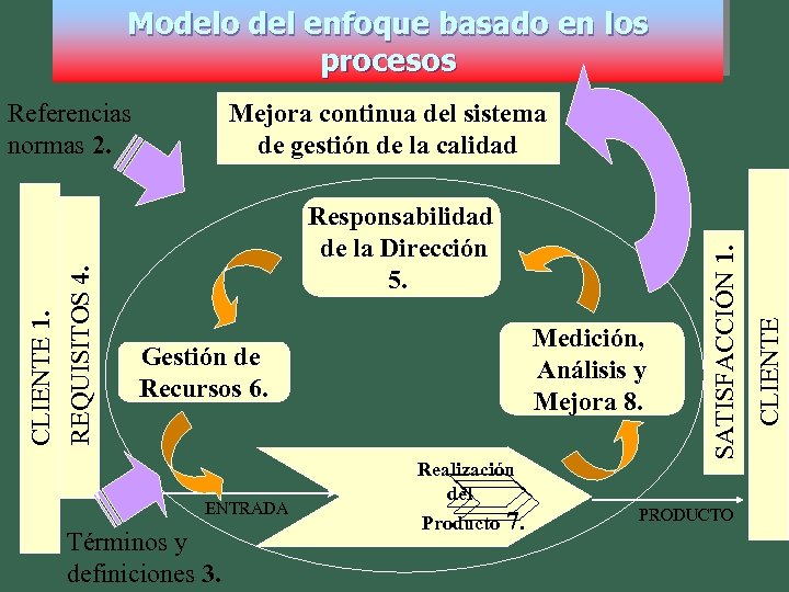 Modelo del enfoque basado en los procesos Responsabilidad de la Dirección 5. Medición, Análisis
