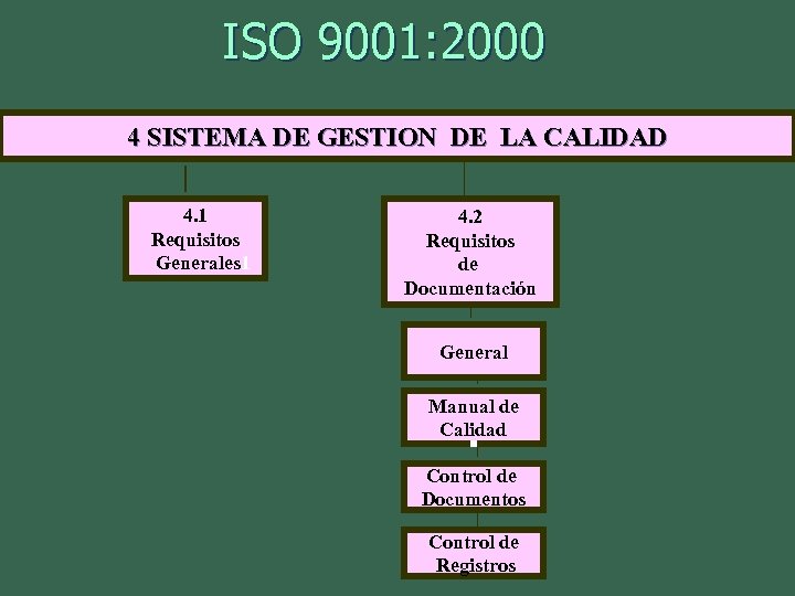 ISO 9001: 2000 4 SISTEMA DE GESTION DE LA CALIDAD 4. 1 Requisitos Generales
