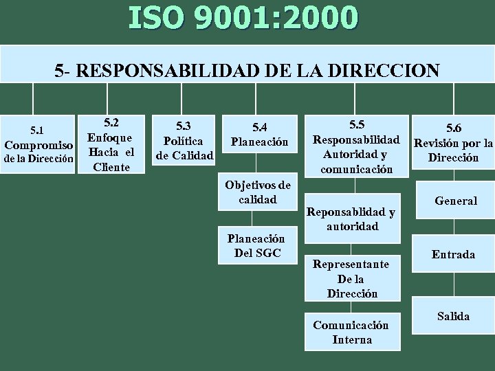 ISO 9001: 2000 5 - RESPONSABILIDAD DE LA DIRECCION 5. 1 Compromiso de la