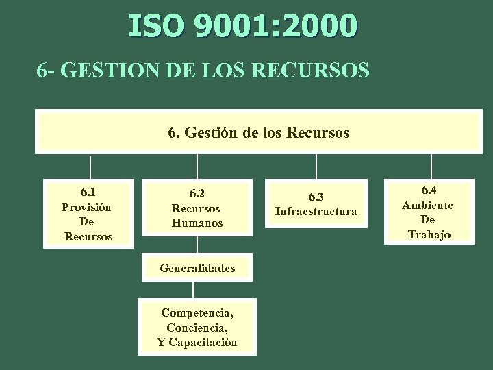 ISO 9001: 2000 6 - GESTION DE LOS RECURSOS 6. Gestión de los Recursos