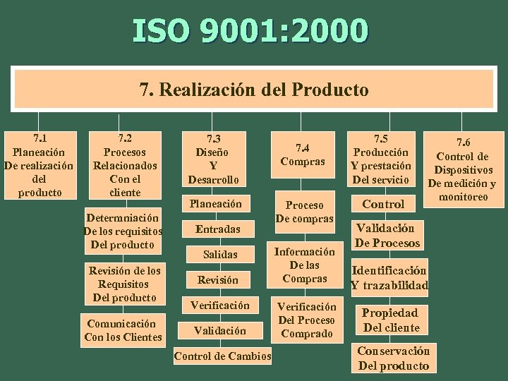 ISO 9001: 2000 7. Realización del Producto 7. 1 Planeación De realización del producto