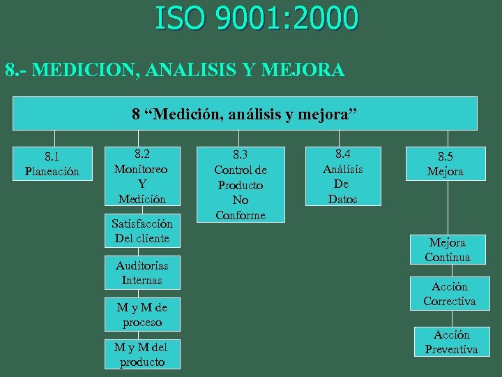 ISO 9001: 2000 8. - MEDICION, ANALISIS Y MEJORA 8 “Medición, análisis y mejora”