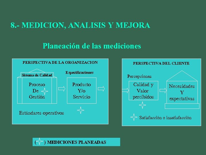 8. - MEDICION, ANALISIS Y MEJORA Planeación de las mediciones PERSPECTIVA DE LA ORGANIZACION