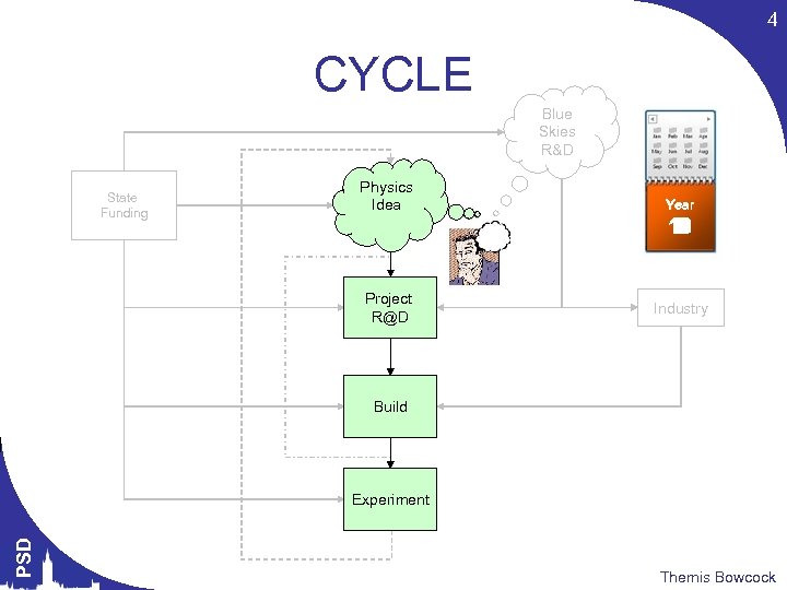 4 CYCLE Blue Skies R&D State Funding Physics Idea Project R@D Year 12 1