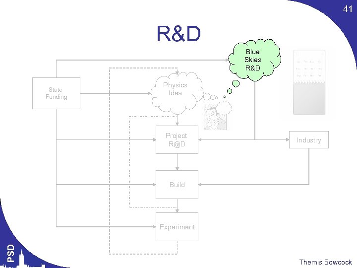 41 R&D Blue Skies R&D State Funding Physics Idea Project R@D Industry Build PSD