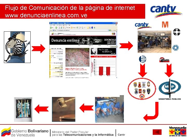 Flujo de Comunicación de la página de internet www. denunciaenlinea. com. ve Poder Judicial