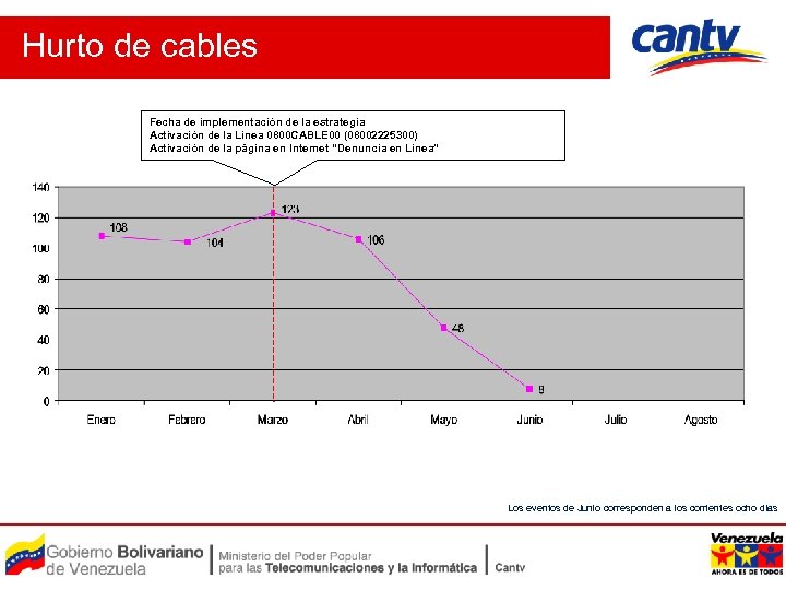 Hurto de cables Fecha de implementación de la estrategia Activación de la Línea 0800