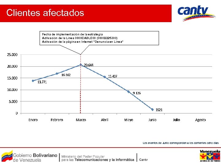Clientes afectados Fecha de implementación de la estrategia Activación de la Línea 0800 CABLE