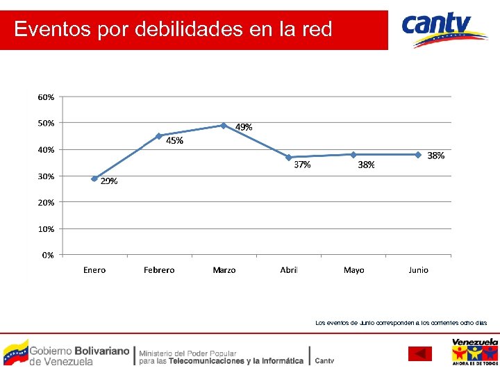 Eventos por debilidades en la red Los eventos de Junio corresponden a los corrientes