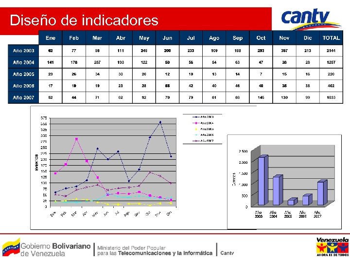Diseño de indicadores 