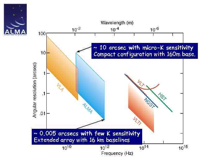 ~ 10 arcsec with micro-K sensitivity Compact configuration with 160 m base. ~ 0.