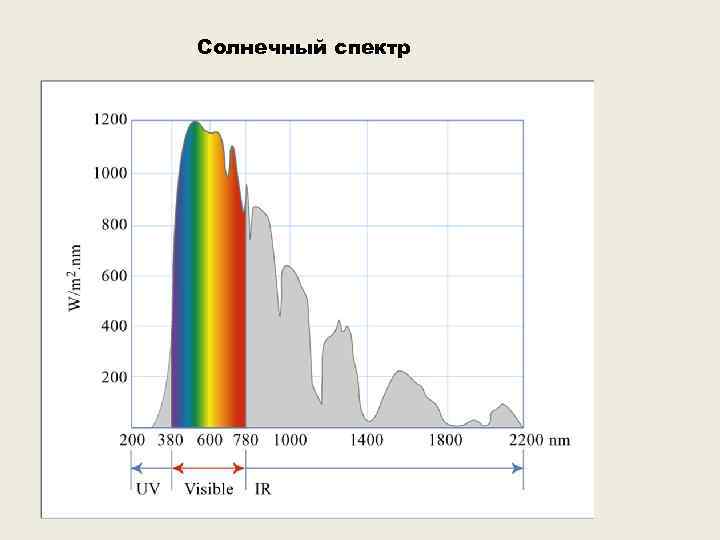 Солнечный спектр 