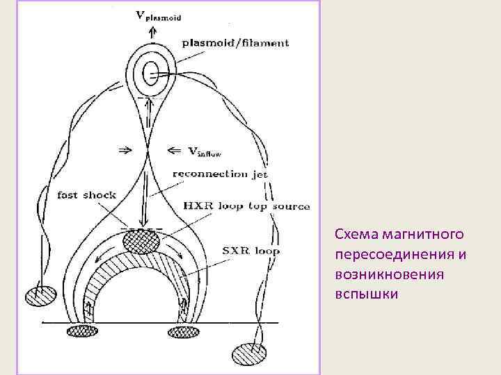 Схема магнитного пересоединения и возникновения вспышки 