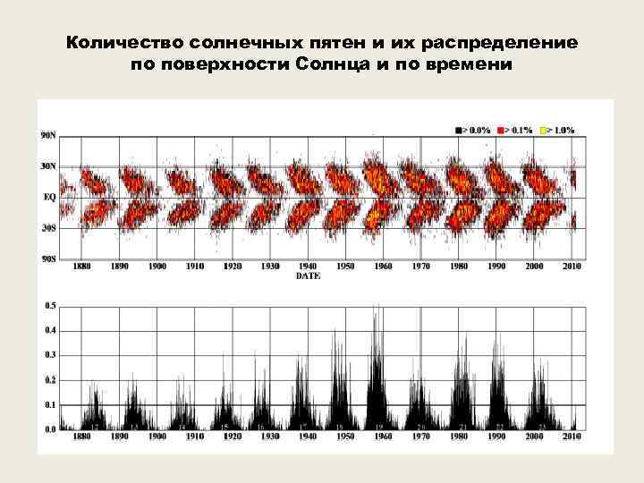 Количество солнечных пятен и их распределение по поверхности Солнца и по времени 