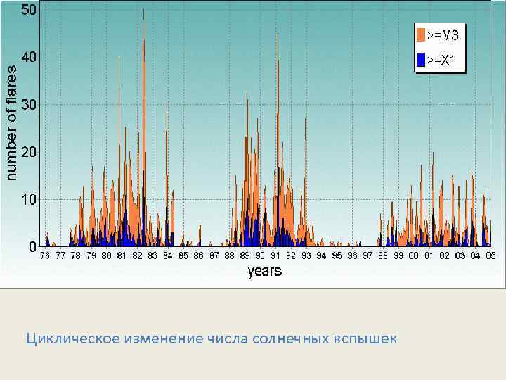 Циклическое изменение числа солнечных вспышек 