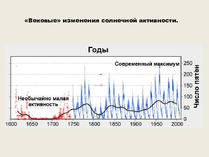  «Вековые» изменения солнечной активности. 