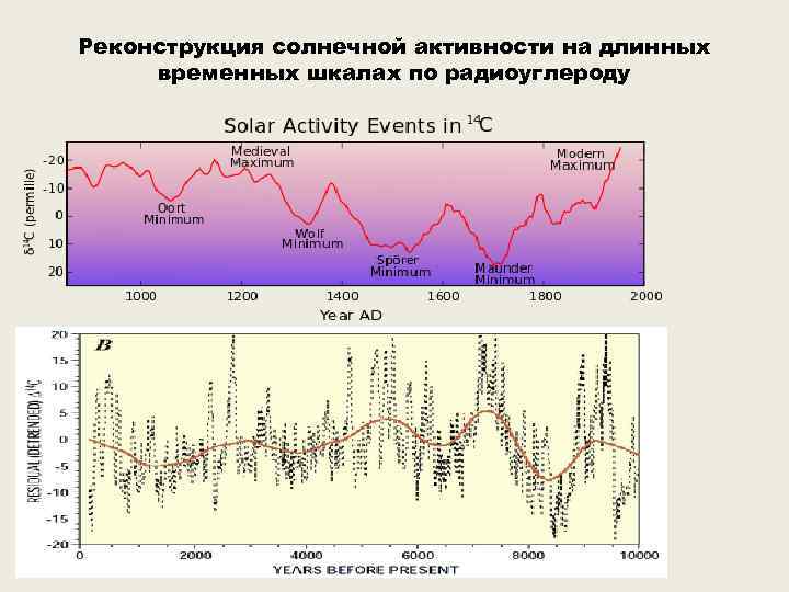 Реконструкция солнечной активности на длинных временных шкалах по радиоуглероду 