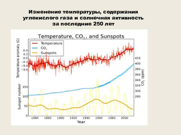 Изменение температуры, содержания углекислого газа и солнечная активность за последние 250 лет 