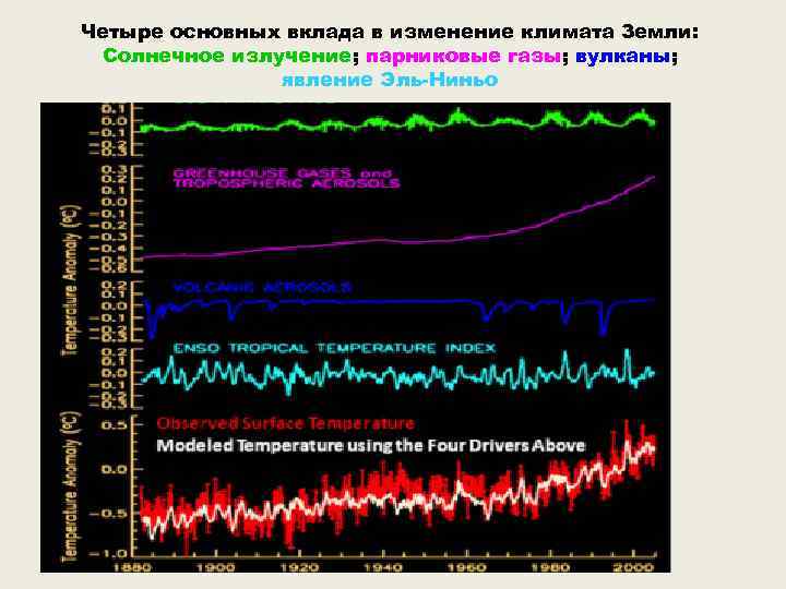 Четыре основных вклада в изменение климата Земли: Солнечное излучение; парниковые газы; вулканы; явление Эль-Ниньо