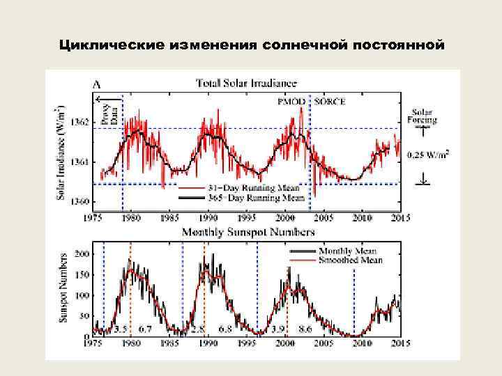 Циклические изменения солнечной постоянной 