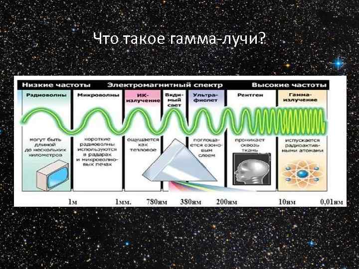 Что такое гамма-лучи? 