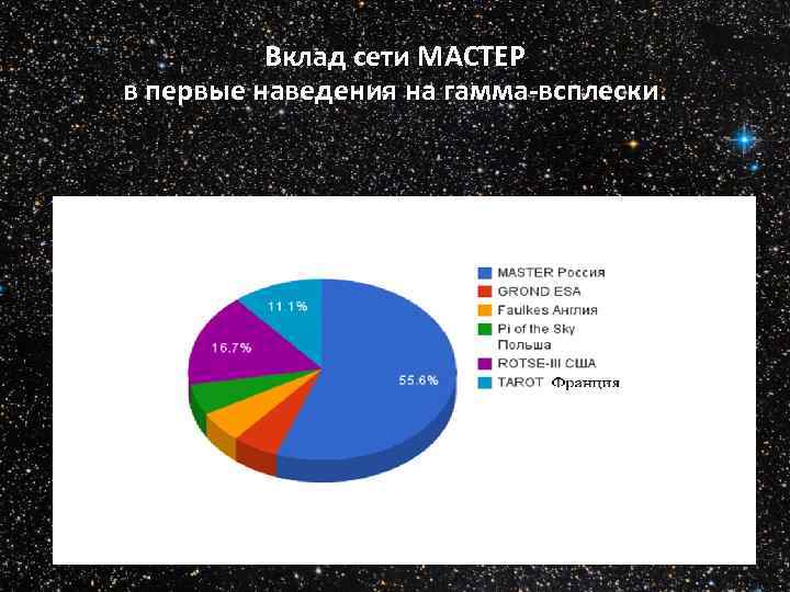 Вклад сети МАСТЕР в первые наведения на гамма-всплески 