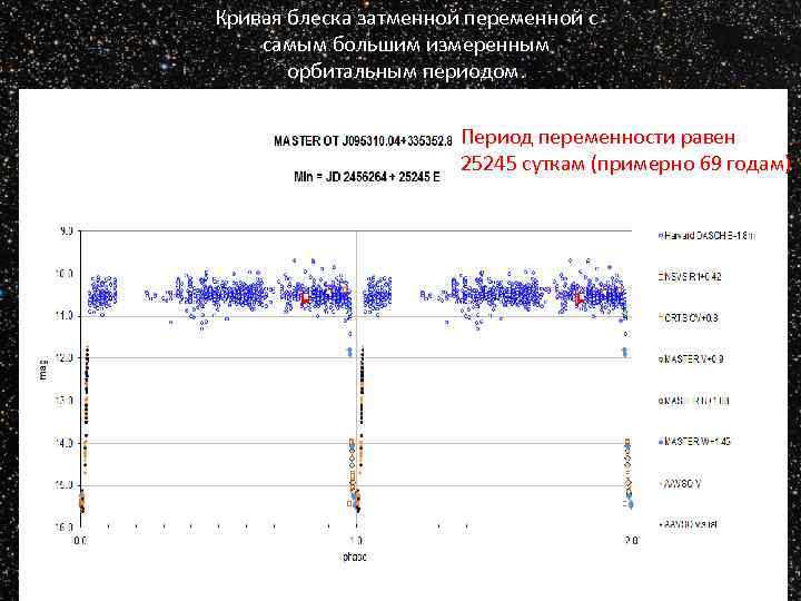 Кривая блеска затменной переменной с самым большим измеренным орбитальным периодом. Период переменности равен 25245