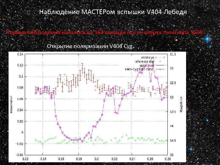 Наблюдение МАСТЕРом вспышки V 404 Лебедя Первые наблюдения начались на 164 секунде после алерта