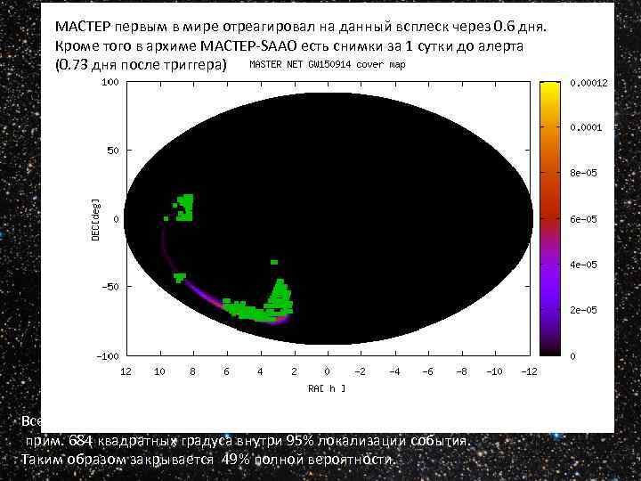 МАСТЕР первым в мире отреагировал на данный всплеск через 0. 6 дня. Кроме того