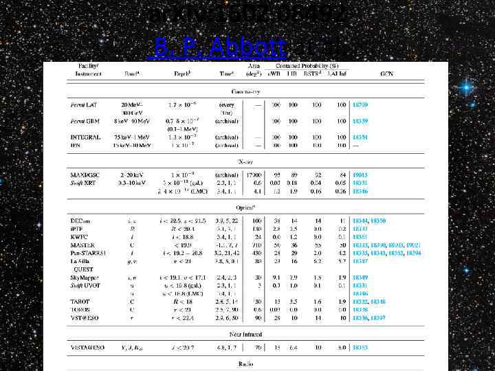 ar. Xiv: 1602. 08492 B. P. Abbott at al. 