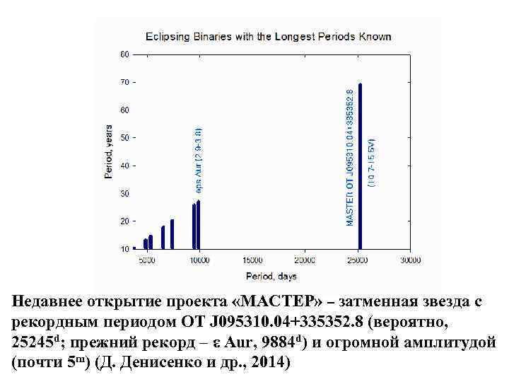 Недавнее открытие проекта «МАСТЕР» – затменная звезда с рекордным периодом OT J 095310. 04+335352.