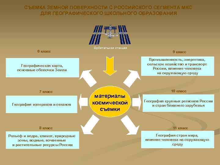 СЪЕМКА ЗЕМНОЙ ПОВЕРХНОСТИ С РОССИЙСКОГО СЕГМЕНТА МКС ДЛЯ ГЕОГРАФИЧЕСКОГО ШКОЛЬНОГО ОБРАЗОВАНИЯ 6 класс Орбитальная