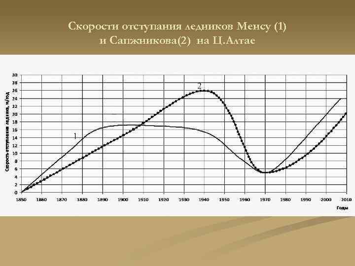Скорости отступания ледников Менсу (1) и Сапжникова(2) на Ц. Алтае 