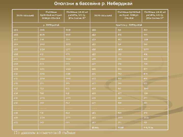 Оползни в бассейне р. Неберджай №№ оползней Площади проекций на гориз. поверх-сть кв. м