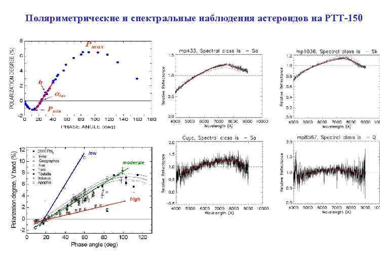 Поляриметрические и спектральные наблюдения астероидов на РТТ-150 