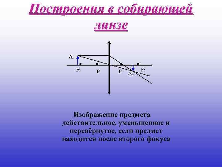 Построения в собирающей линзе А F 2 F F А 2 F 2 Изображение