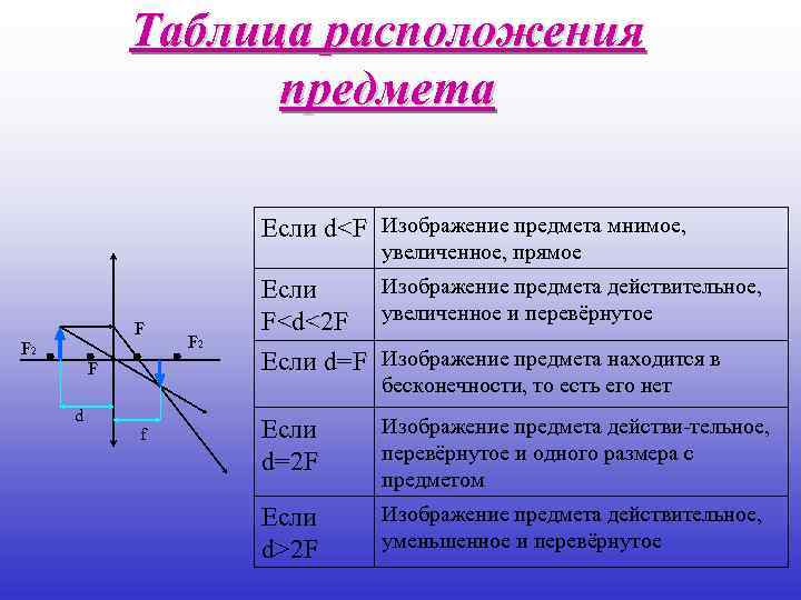 Таблица расположения предмета Если d<F Изображение предмета мнимое, увеличенное, прямое F F 2 F