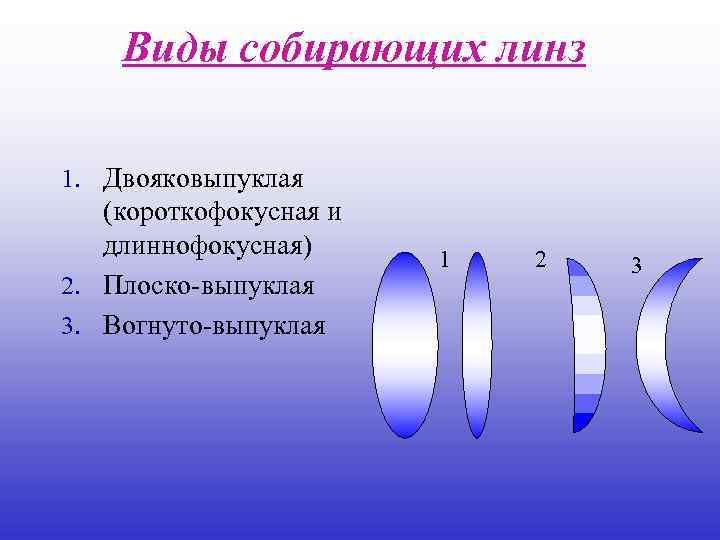 Виды собирающих линз 1. Двояковыпуклая (короткофокусная и длиннофокусная) 2. Плоско-выпуклая 3. Вогнуто-выпуклая 1 2